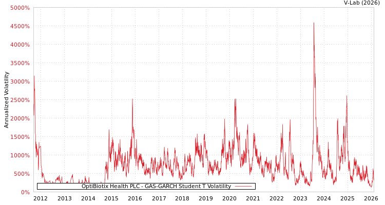 graph of OptiBiotix Health PLC GAS-GARCH-T