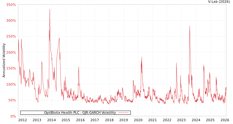 graph of OptiBiotix Health PLC GJR-GARCH