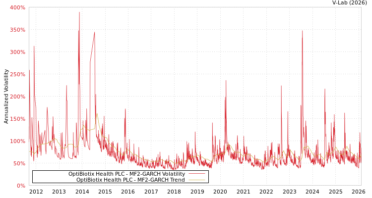 graph of OptiBiotix Health PLC MF2-GARCH