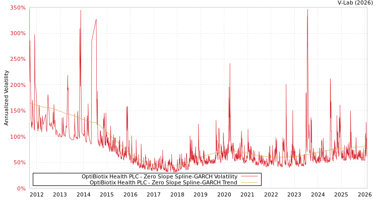 graph of OptiBiotix Health PLC S0GARCH