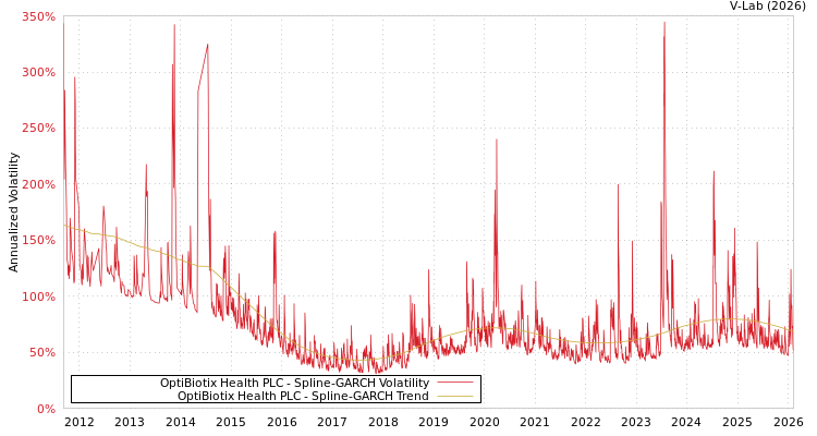 graph of OptiBiotix Health PLC SGARCH