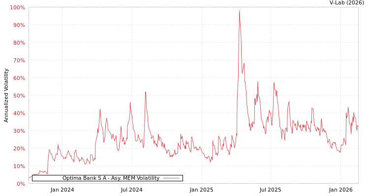 graph of Optima Bank S A AMEM