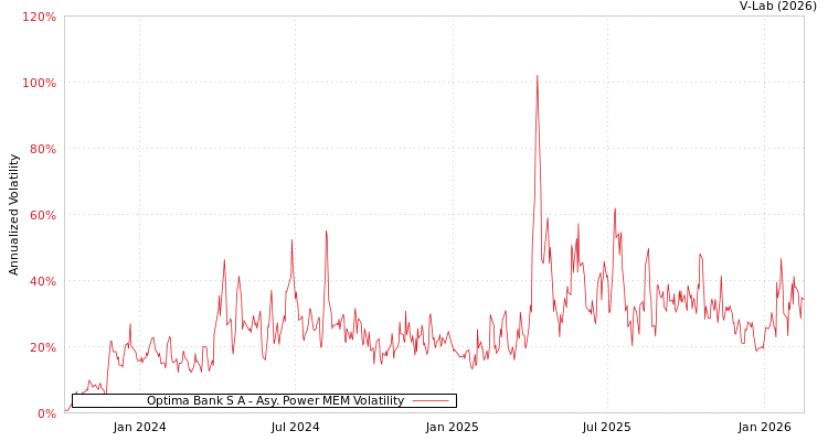 graph of Optima Bank S A APMEM