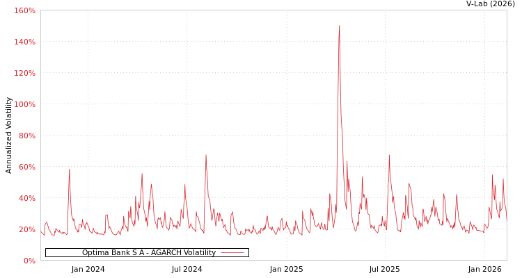 graph of Optima Bank S A AGARCH