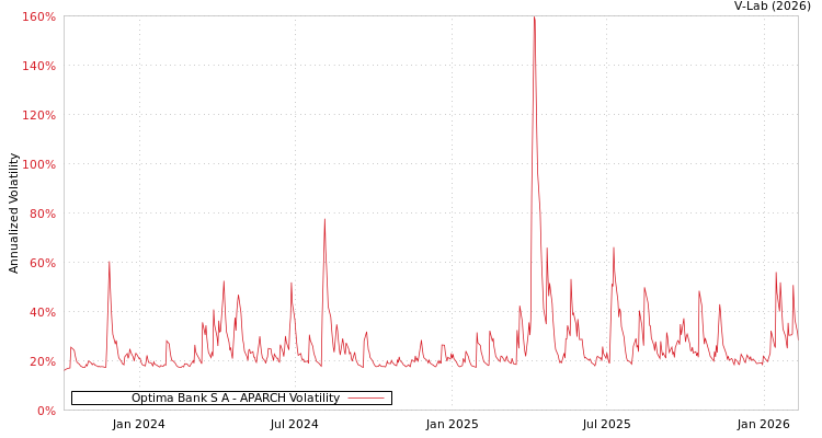 graph of Optima Bank S A APARCH