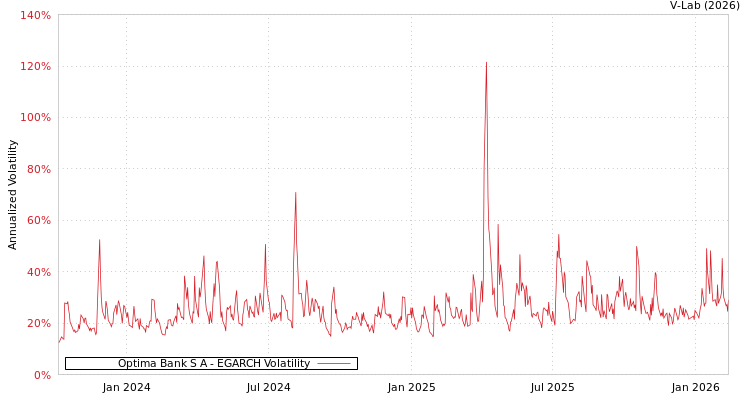 graph of Optima Bank S A EGARCH