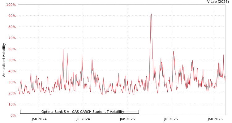 graph of Optima Bank S A GAS-GARCH-T