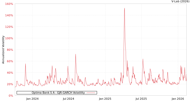 graph of Optima Bank S A GJR-GARCH