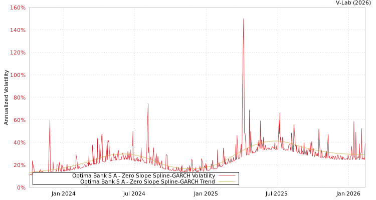 graph of Optima Bank S A S0GARCH