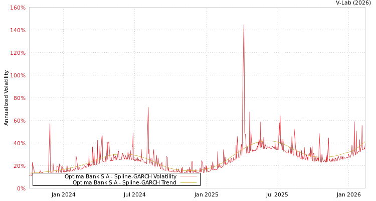graph of Optima Bank S A SGARCH