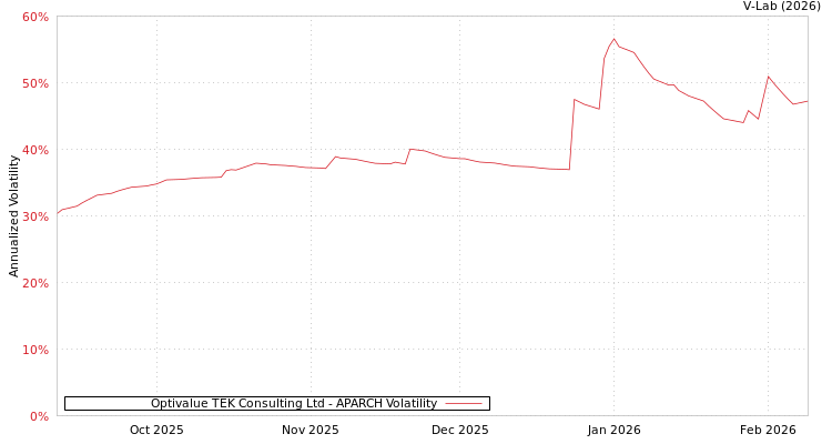 graph of Optivalue TEK Consulting Ltd APARCH