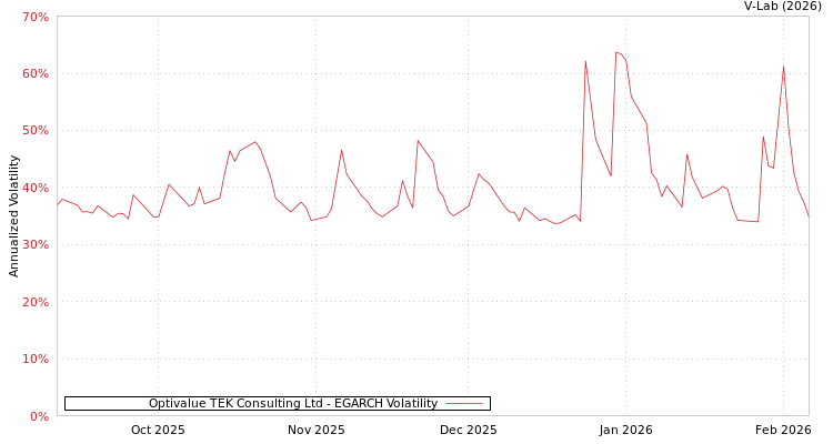 graph of Optivalue TEK Consulting Ltd EGARCH