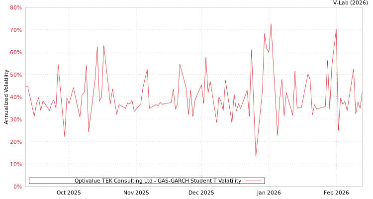 graph of Optivalue TEK Consulting Ltd GAS-GARCH-T