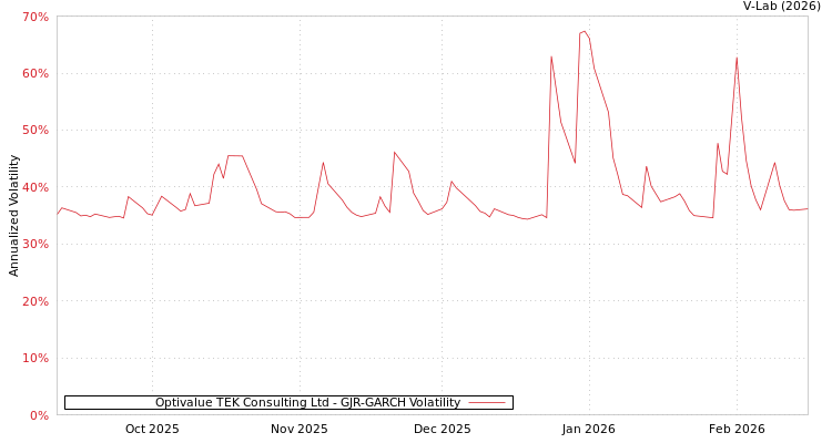 graph of Optivalue TEK Consulting Ltd GJR-GARCH