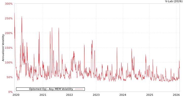 graph of Optomed Oyj AMEM