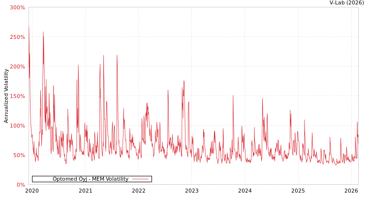 graph of Optomed Oyj MEM