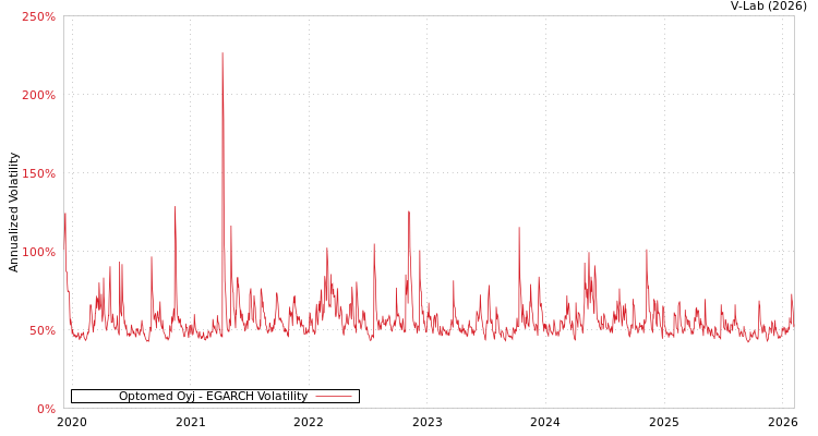 graph of Optomed Oyj EGARCH
