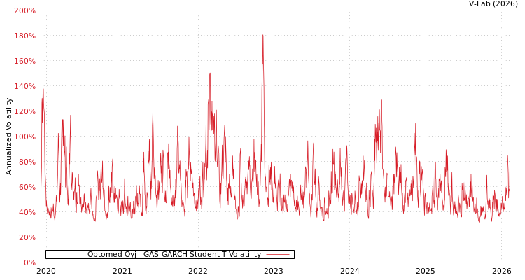 graph of Optomed Oyj GAS-GARCH-T