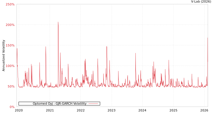 graph of Optomed Oyj GJR-GARCH