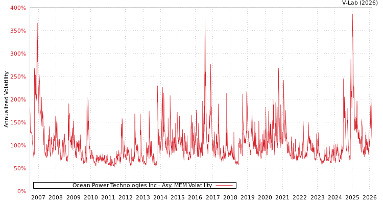 graph of Ocean Power Technologies Inc AMEM