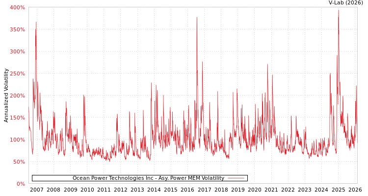 graph of Ocean Power Technologies Inc APMEM