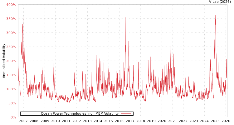 graph of Ocean Power Technologies Inc MEM