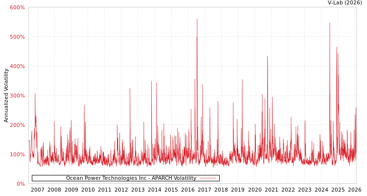 graph of Ocean Power Technologies Inc APARCH