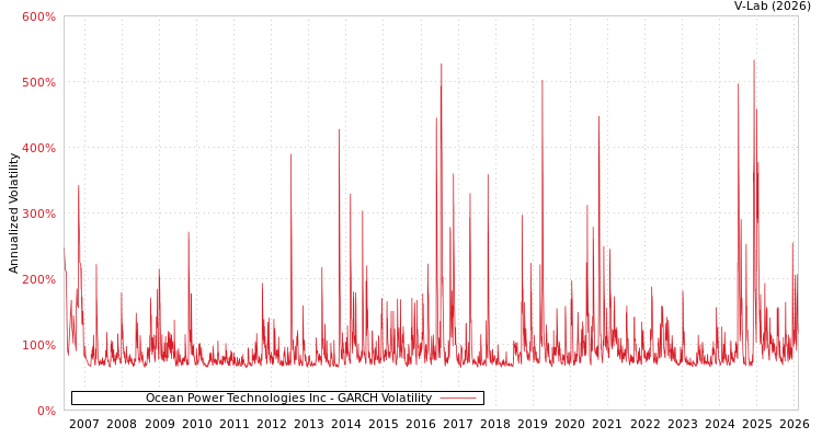 graph of Ocean Power Technologies Inc GARCH