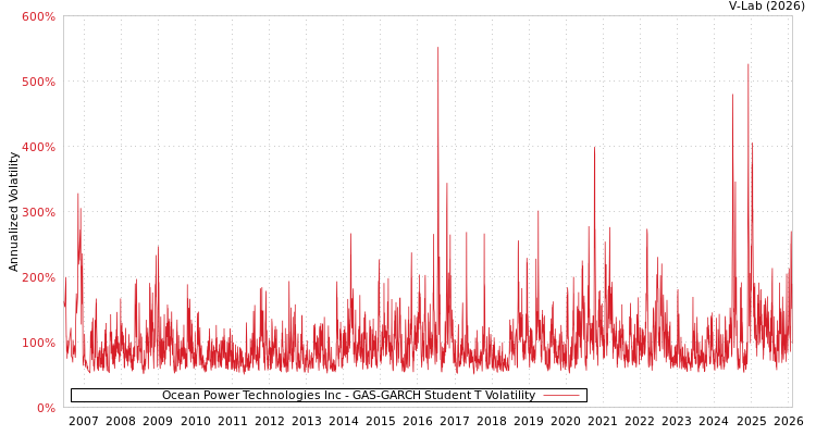 graph of Ocean Power Technologies Inc GAS-GARCH-T