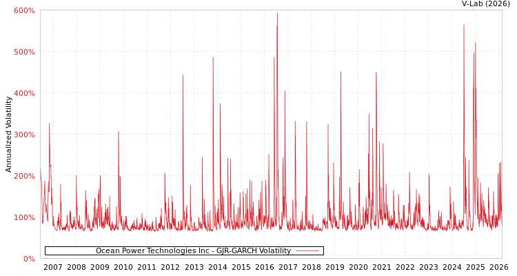 graph of Ocean Power Technologies Inc GJR-GARCH