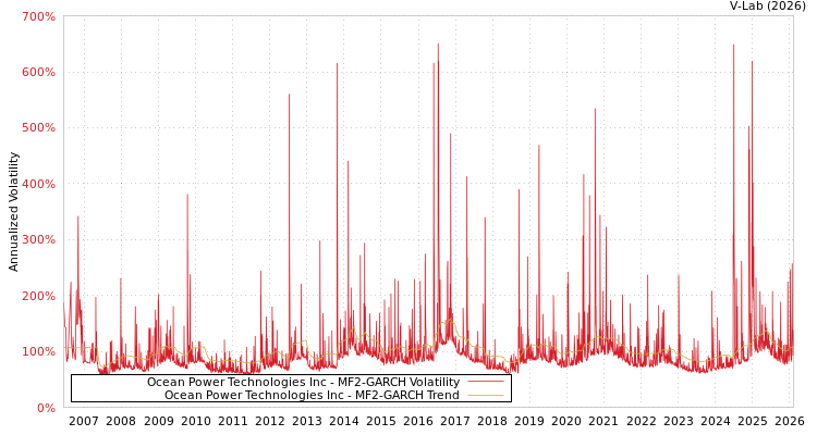 graph of Ocean Power Technologies Inc MF2-GARCH