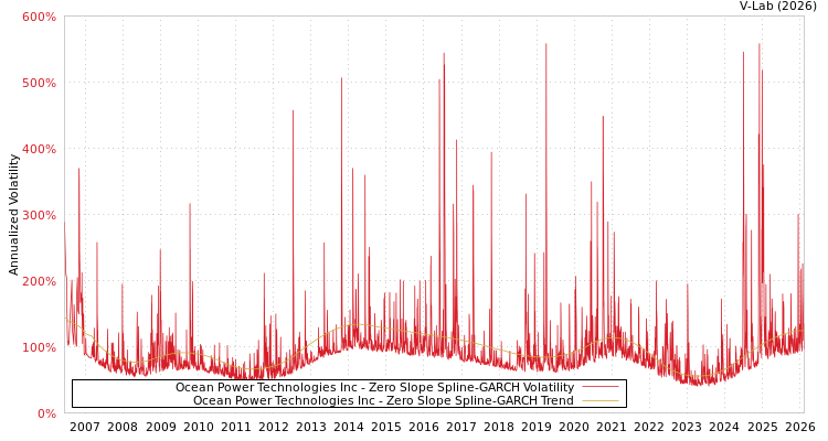 graph of Ocean Power Technologies Inc S0GARCH