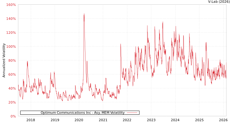 graph of Optimum Communications Inc AMEM