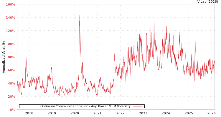 graph of Optimum Communications Inc APMEM