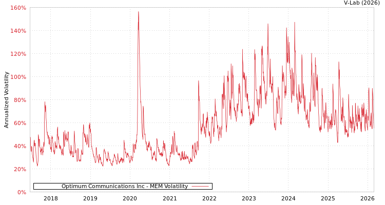 graph of Optimum Communications Inc MEM