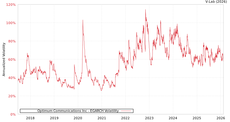 graph of Optimum Communications Inc EGARCH