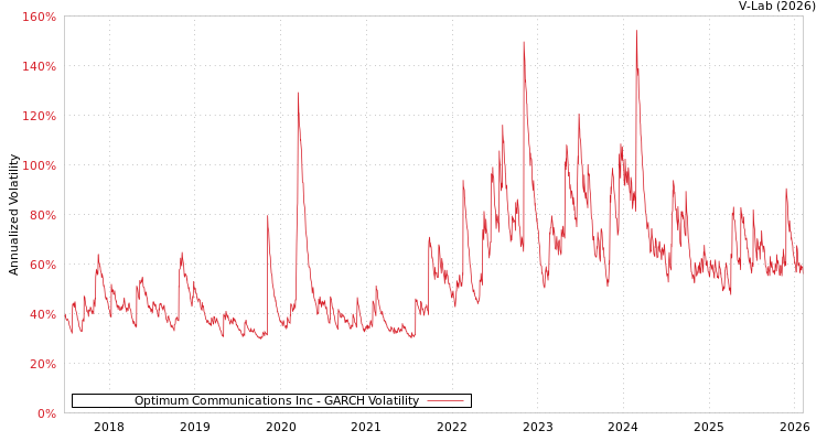 graph of Optimum Communications Inc GARCH