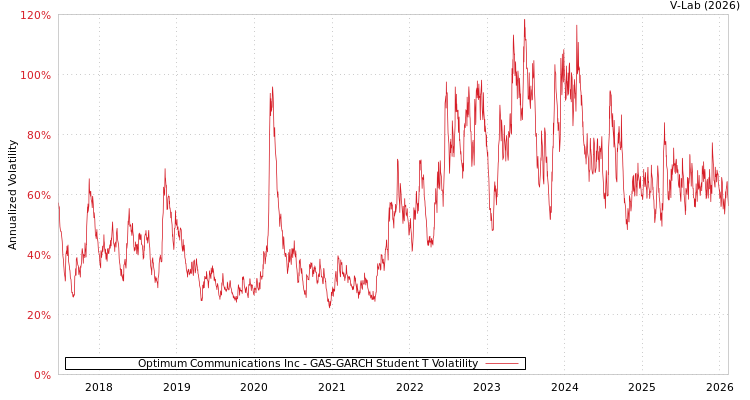 graph of Optimum Communications Inc GAS-GARCH-T