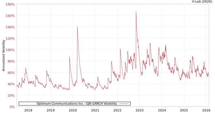 graph of Optimum Communications Inc GJR-GARCH