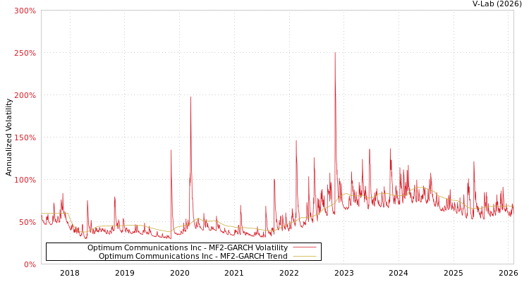 graph of Optimum Communications Inc MF2-GARCH