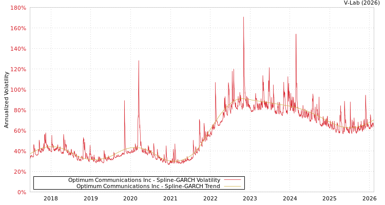 graph of Optimum Communications Inc SGARCH