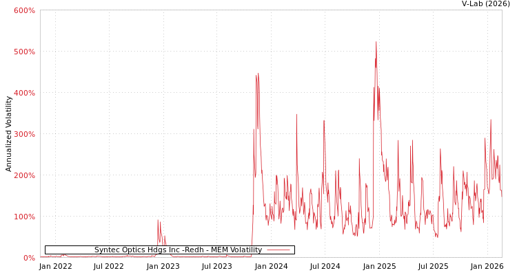 graph of Syntec Optics Hdgs Inc -Redh MEM