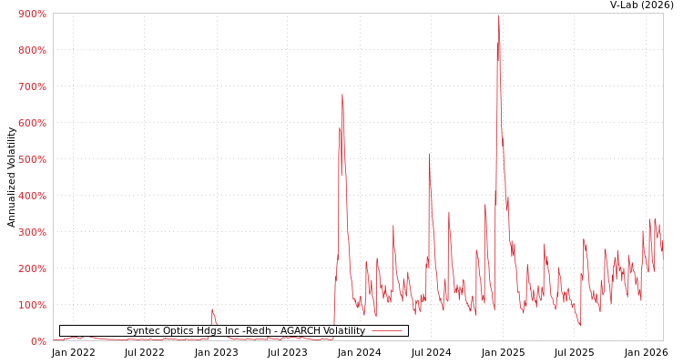 graph of Syntec Optics Hdgs Inc -Redh AGARCH