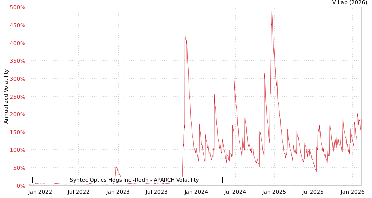 graph of Syntec Optics Hdgs Inc -Redh APARCH