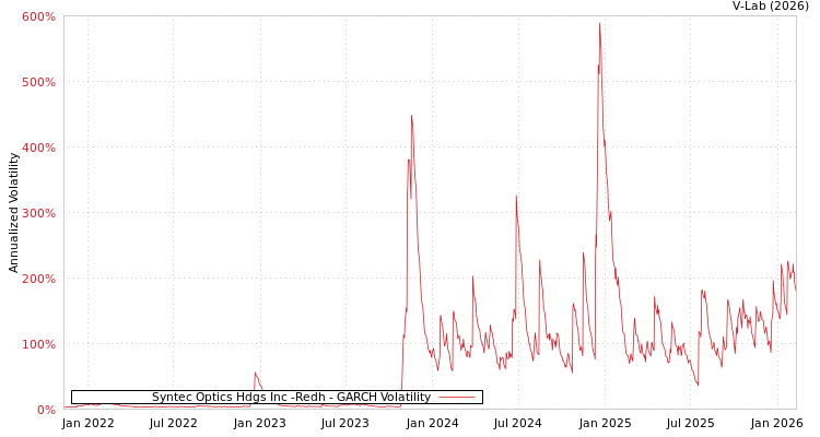 graph of Syntec Optics Hdgs Inc -Redh GARCH