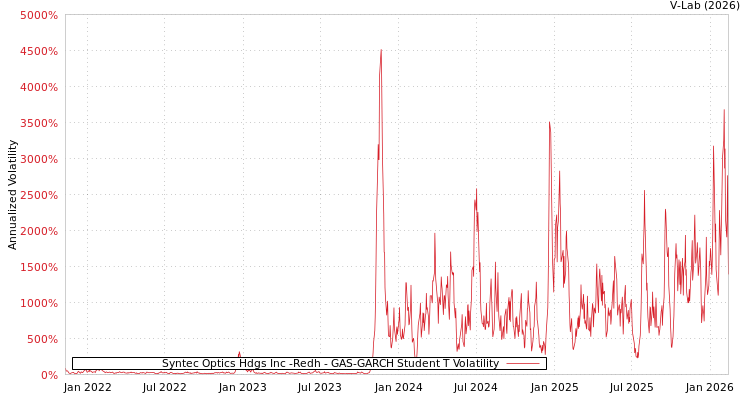 graph of Syntec Optics Hdgs Inc -Redh GAS-GARCH-T