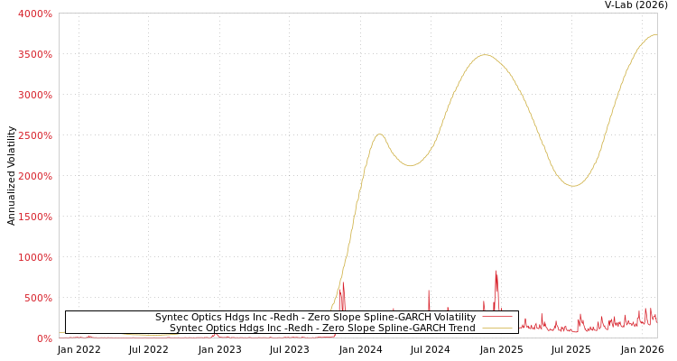 graph of Syntec Optics Hdgs Inc -Redh S0GARCH