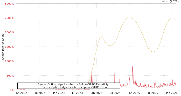 graph of Syntec Optics Hdgs Inc -Redh SGARCH