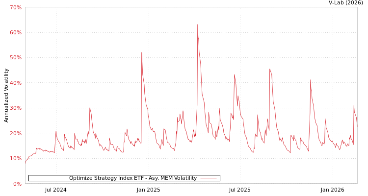 graph of Optimize Strategy Index ETF AMEM
