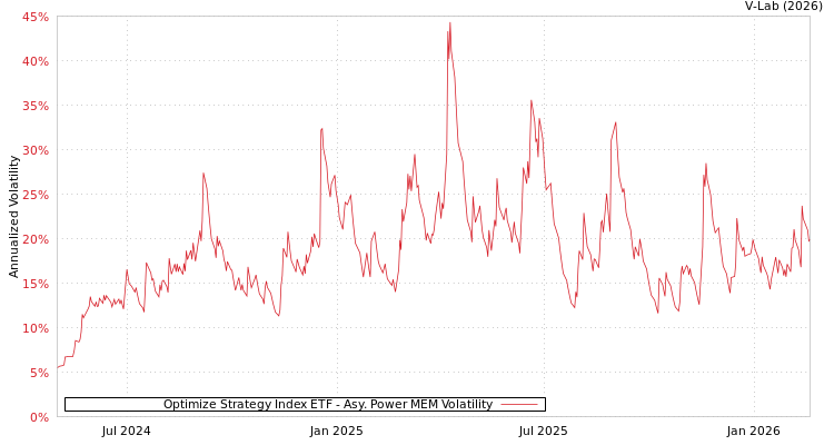 graph of Optimize Strategy Index ETF APMEM